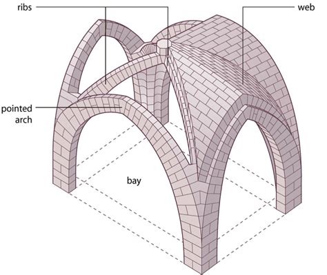 barrel vault art history definition and the significance of Gothic architecture in medieval Europe